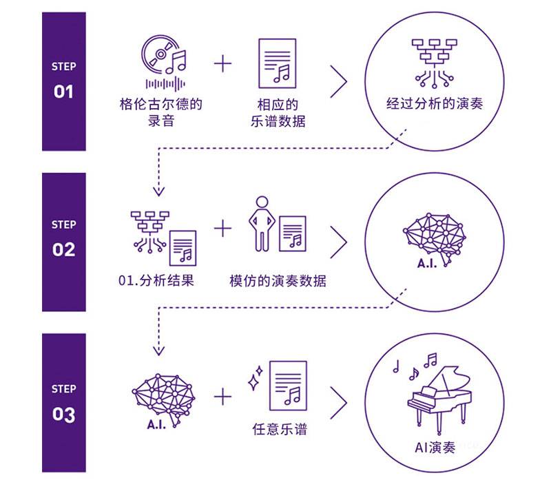 庄闲和游戏Dear Glenn项目将于奥地利电子艺术节亮相人工智能系统，再现传奇钢琴家格伦古尔德的风格