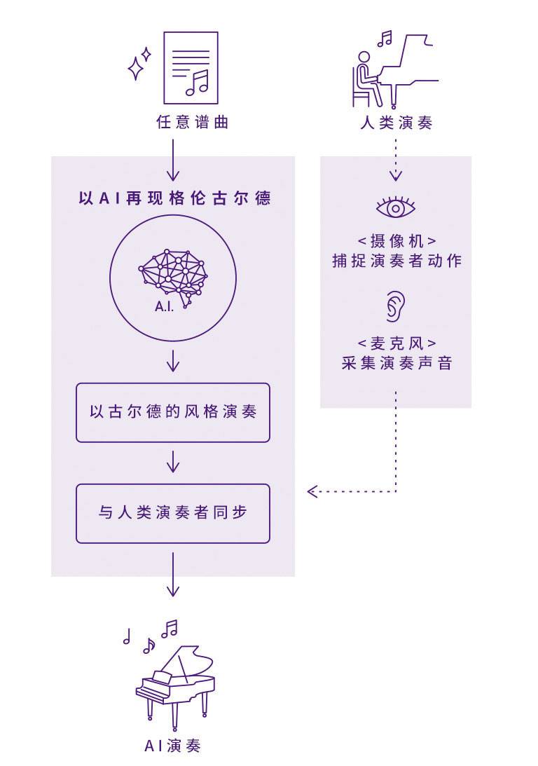 庄闲和游戏Dear Glenn项目将于奥地利电子艺术节亮相人工智能系统，再现传奇钢琴家格伦古尔德的风格